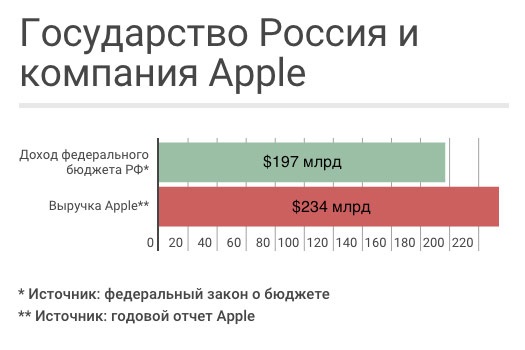 Budget_Rus_VS_Apple