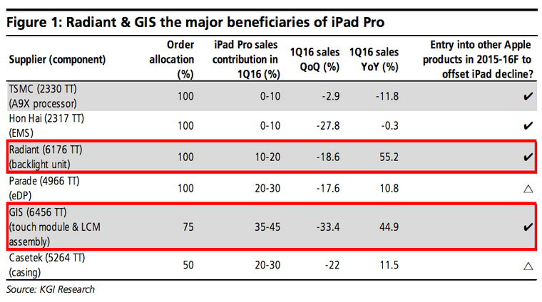 02-2-KGI-iPad-Pro-Sales