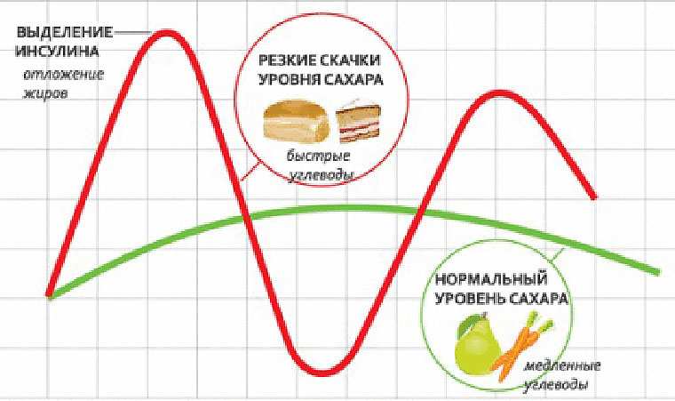 Низкий Инсулин Диета