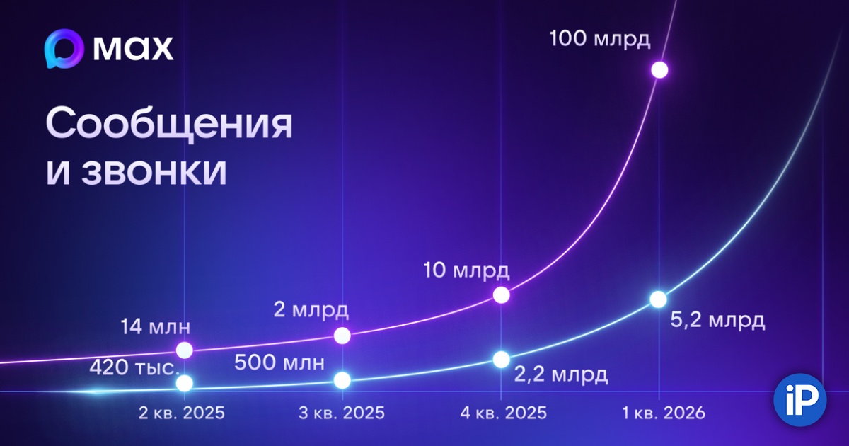 Пользователи МАХ отправили более 90 млрд сообщений в 2026 году. Это в 9 раз больше, чем в прошлом