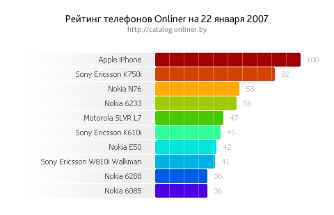 iPhone — № 1 в рейтинге телефонов