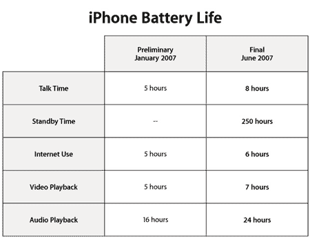 iphone battery life