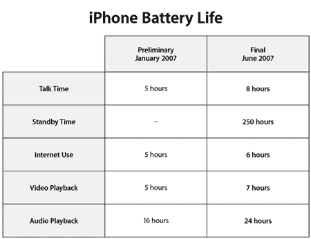 Живучий iPhone. Время работы телефона увеличено