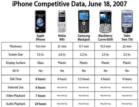 iphone competitive data