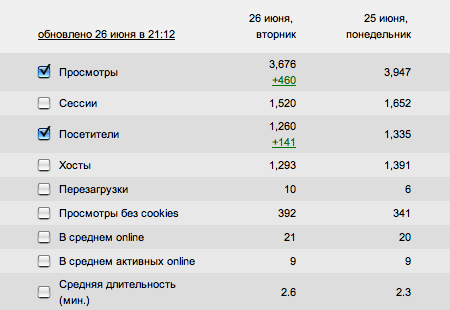 Посещаемость сайта растет