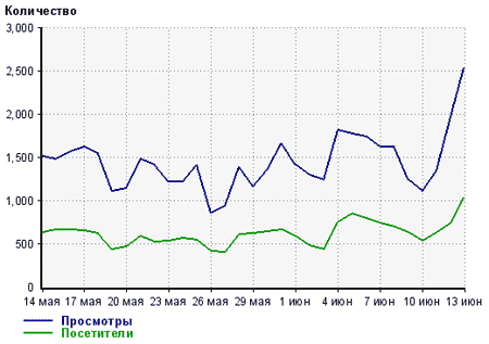 Статистика посещаемости сайта