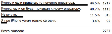 Результаты голосования