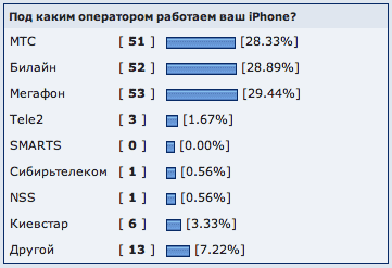 Результаты голосования «Купите ли вы iPhone?»