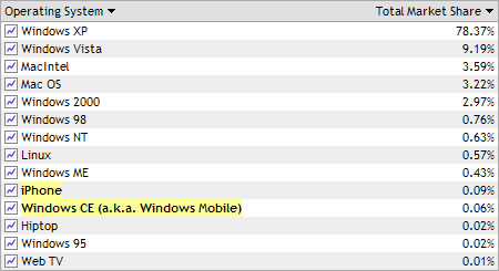 iPhone используется для просмотра Web в полтора раза чаще, чем устройства с Windows Mobile
