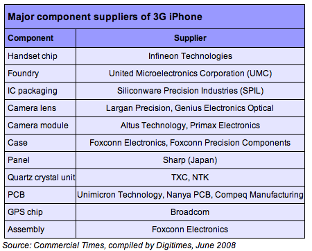 Кто сделал iPhone 3G?