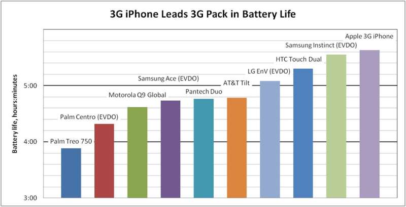 Продолжительность жизни батареи в iPhone 3G