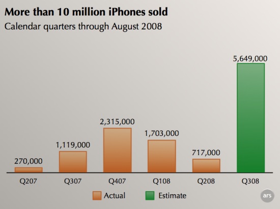 8 миллионов iPhone продано с начала 2008 года