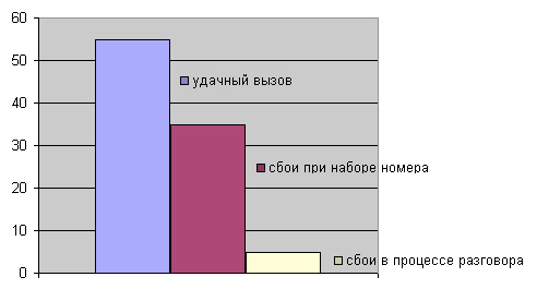 Сеть недоступна, номер не существует