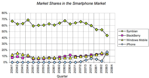 iPhone занял 16.6% рынка смартфонов
