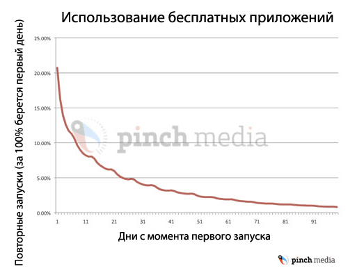 Период полураспада приложений из App Store