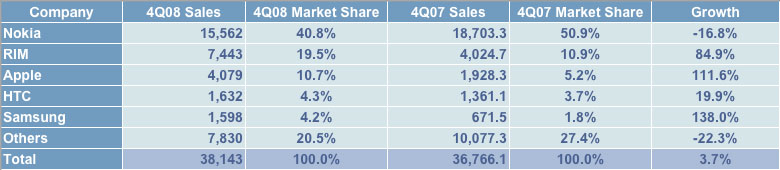 продажи смартфонов в 4 квартале 2008 года