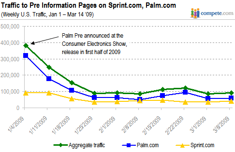 Вы все еще хотите Palm Pre?