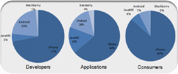Приложения для iPhone OS: новая статистика
