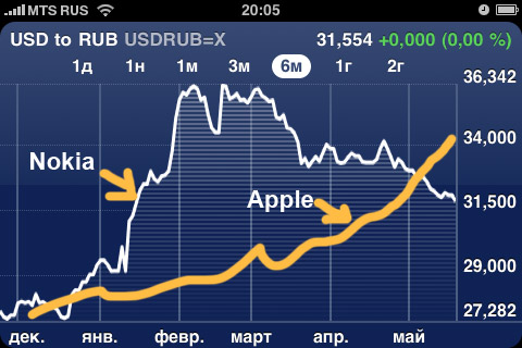 iPhone берет новые высоты, объединившись с RIM