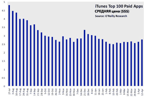 oreillyappstoremeanprice