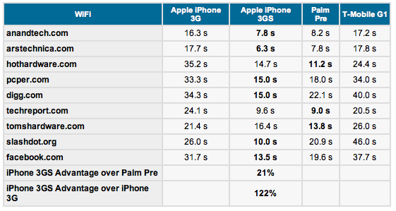 Гонки на выживание: Apple против Palm, Google и Apple