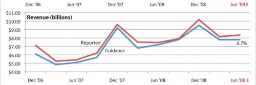 apple-guidance-chart-jun09