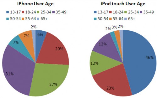 ipod iphone