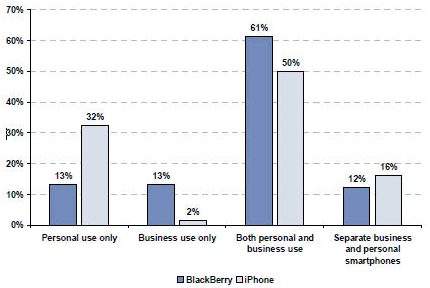Цели использования iPhone и Blackberry