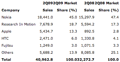 iphone sales