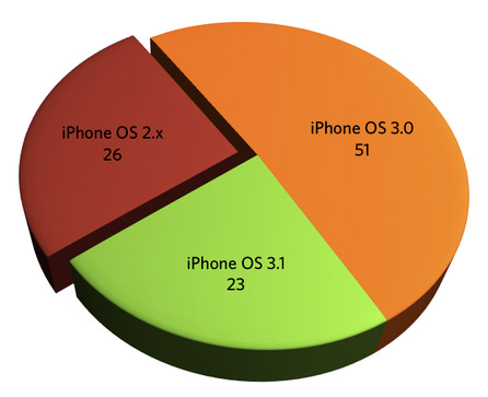 Пользователи не спешат обновляться на iPhone OS 3.1