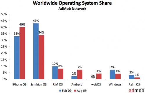 Apple iPhone OS “съела” 40% рекламного смартфон-трафика