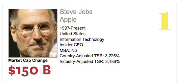 Стив Джобс признан самым эффективным генеральным директором