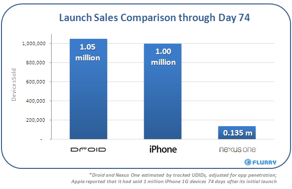 Продажи Nexus One не заладились