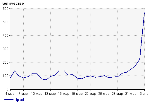 Рост интереса публики к iPad