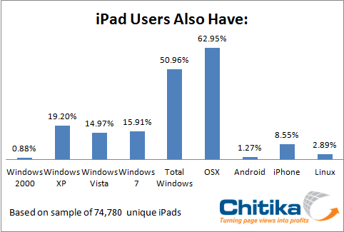 Пользователи Windows выбирают iPad