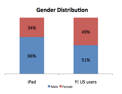 Статистика пользователей iPad