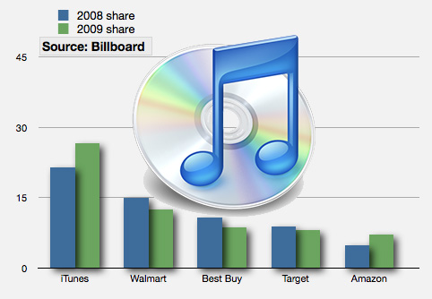 iTunes рвет BestBuy и Walmart в США