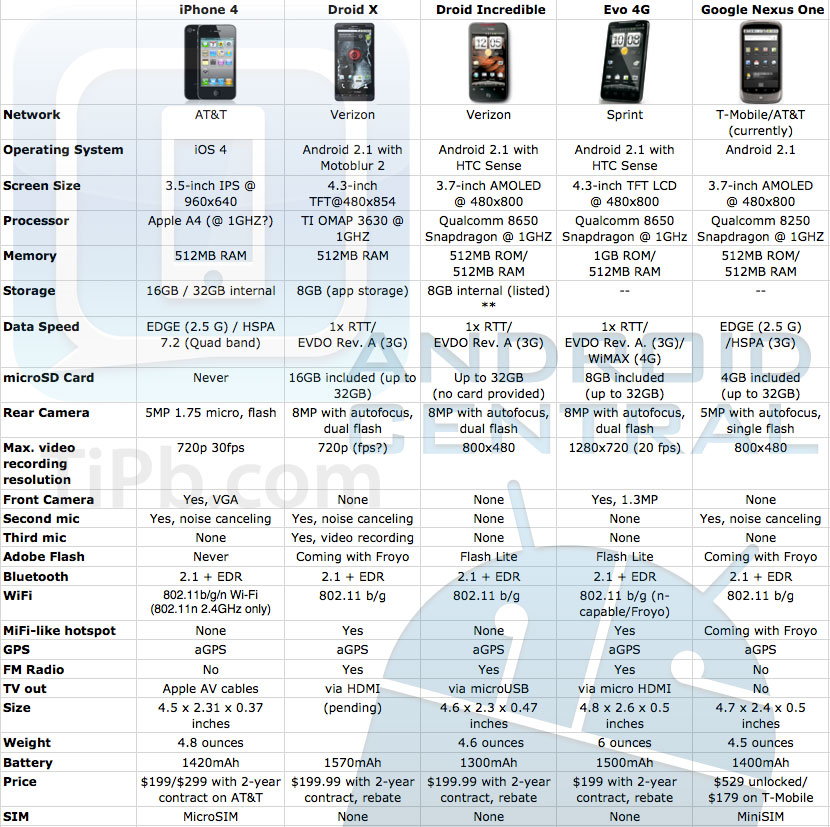 Сравнение айфона x. Характеристики айфон 11 и XR. Айфон XR характеристики айфона 11. Айфон XR И айфон XS характеристики. Айфон XR 128 характеристики.
