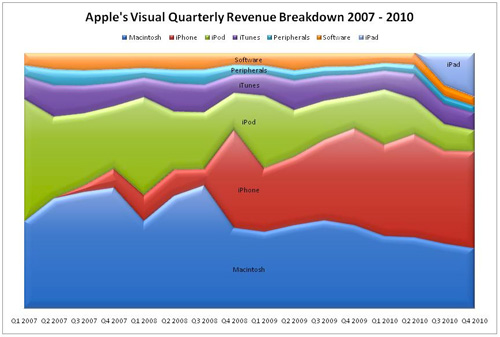 iPad и iPhone подвинут другие продукты Apple