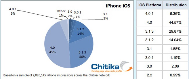 iOS 4 работает на половине всех iPhone