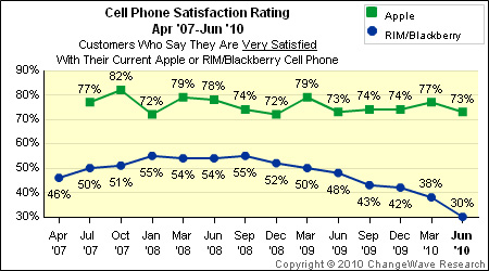 iPhone 4 убил интерес к BlackBerry и другим конкурентам