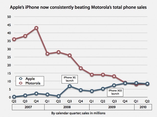 Motorola по-прежнему далеко до Apple