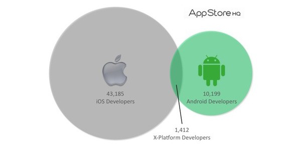 Количество разработчиков на iOS и Android