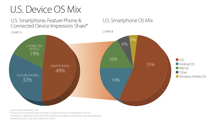 55% рекламы для смартфонов просматривают на iPhone