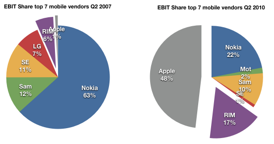 Apple прибрала к рукам 48% мировой прибыли от продаж мобильных телефонов