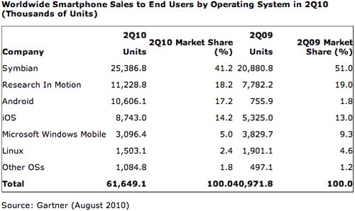 Продажи устройств на Android OS превысили продажи iPhone