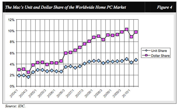 Государство и частные предприятия закупаются продукцией Apple 