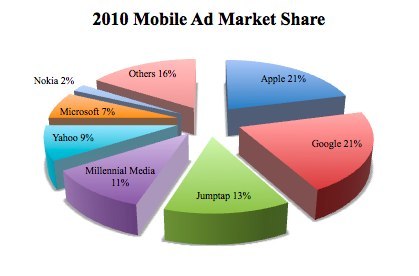 Аналитики прогнозируют лидерство iAd на рынке мобильной рекламы