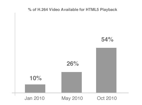 Большинство видео в сети дружит с HTML5