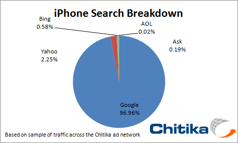 Поисковые запросы Google с iPhone преобладают над Yahoo и Bing